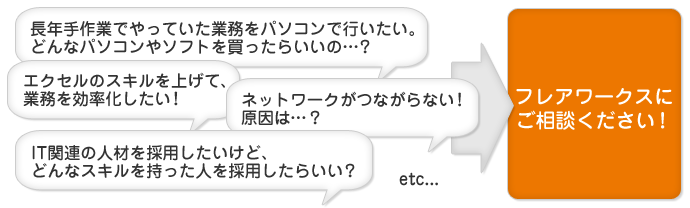 「長年手作業でやっていた業務をパソコンで行いたい。どんなパソコンやソフトを買ったらいいの…？」「エクセルのスキルを上げて、業務を効率化したい！」などなど、フレアワークスにご相談ください。