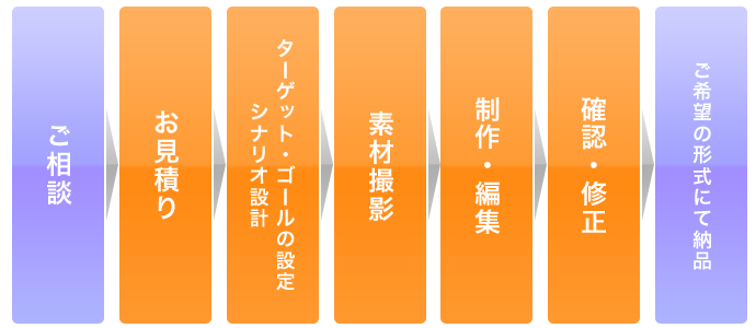 ご相談→お見積り→ターゲット・ゴールの設定、シナリオ設計→素材撮影→制作・編集→確認・修正→ご希望の形式にて納品