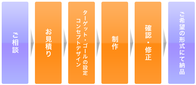 ご相談→お見積り→ターゲット・ゴールの設定、シナリオ設計→素材撮影→制作・編集→確認・修正→ご希望の形式にて納品