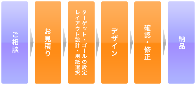 ご相談→要件定義、サイト構成一次提案→お見積り→ターゲット・ゴールの設定、サイト構成、レイアウト設計→デザイン・確認・修正→納品