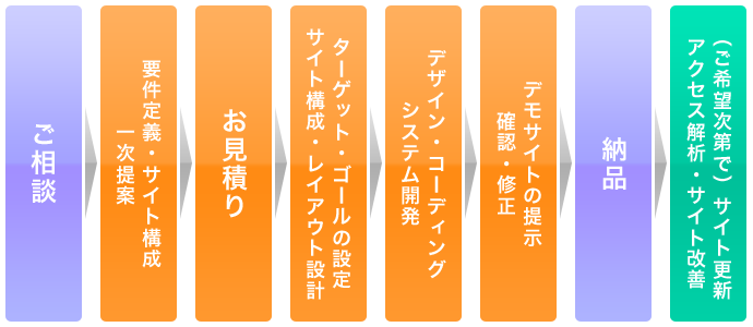 ご相談→要件定義、サイト構成一次提案→お見積り→ターゲット・ゴールの設定、サイト構成、レイアウト設計→デザイン・コーディング・システム開発→デモサイトの提示・確認・修正→納品（→アクセス解析・サイト改善）